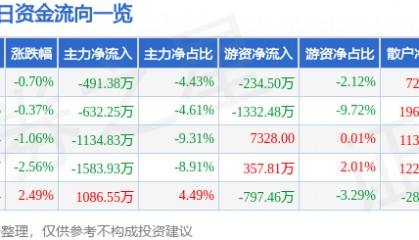 股票行情快报：羚锐制药（600285）12月18日主力资金净卖出491.38万元