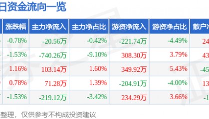 股票行情快报：太原重工（600169）3月7日主力资金净卖出20.56万元