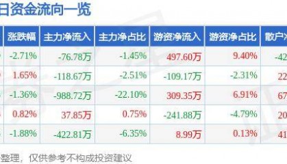 股票行情快报：海宁皮城（002344）10月17日主力资金净卖出76.78万元