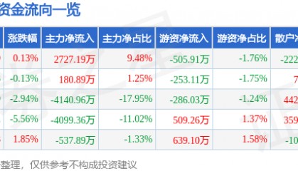 股票行情快报：新世界（600628）4月28日主力资金净买入2727.19万元