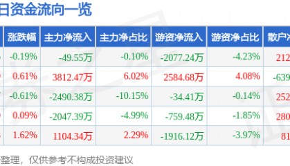 股票行情快报：烽火通信（600498）4月17日主力资金净卖出49.55万元