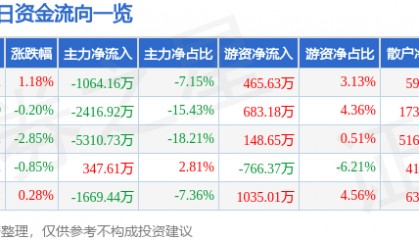 股票行情快报：隆平高科（000998）3月25日主力资金净卖出1064.16万元