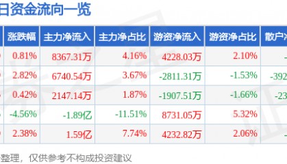 股票行情快报：中科创达（300496）9月12日主力资金净买入8367.31万元