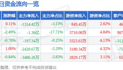 股票行情快报：软通动力（301236）7月3日主力资金净卖出1314.42万元