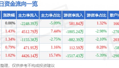 股票行情快报：上海电力（600021）3月14日主力资金净卖出2248.39万元