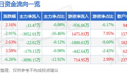 股票行情快报：铜峰电子（600237）3月27日主力资金净卖出11.47万元
