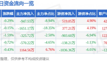 股票行情快报：石化机械（000852）7月17日主力资金净卖出947.53万元