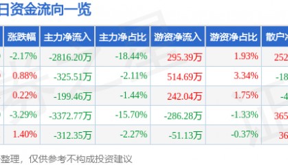 股票行情快报：浙江建投（002761）12月30日主力资金净卖出2816.20万元