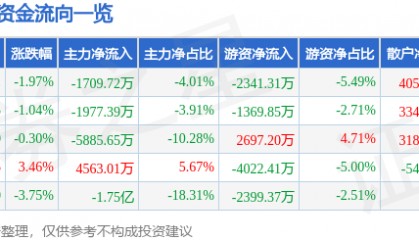 股票行情快报：新时达（002527）5月15日主力资金净卖出1709.72万元