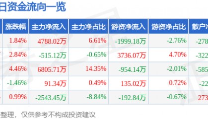 华联股份（000882）9月3日主力资金净买入4788.02万元