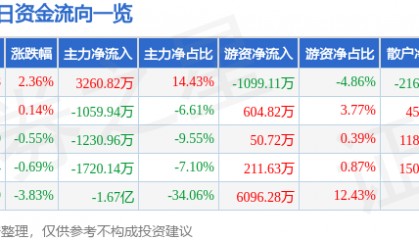 股票行情快报：电广传媒（000917）6月24日主力资金净买入3260.82万元