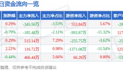 股票行情快报：中南传媒（601098）7月14日主力资金净卖出345.56万元