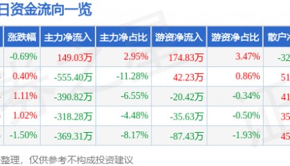 股票行情快报：汉商集团（600774）9月9日主力资金净买入149.03万元