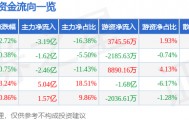 股票行情快报：长安汽车（000625）7月31日主力资金净卖出3.19亿元