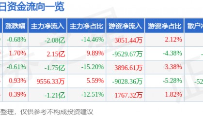 股票行情快报：长安汽车（000625）8月21日主力资金净卖出2.08亿元