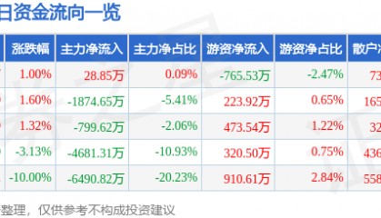 股票行情快报：电广传媒（000917）4月11日主力资金净买入28.85万元