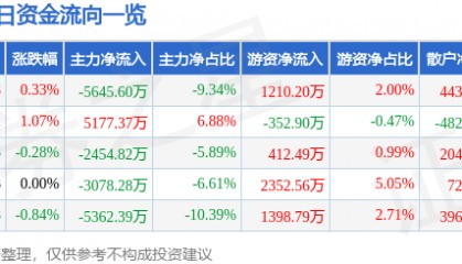 股票行情快报：均胜电子（600699）7月24日主力资金净卖出5645.60万元