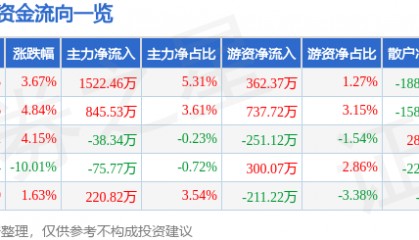 股票行情快报：新世界（600628）4月10日主力资金净买入1522.46万元