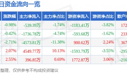 股票行情快报：西藏天路（600326）3月7日主力资金净卖出539.39万元