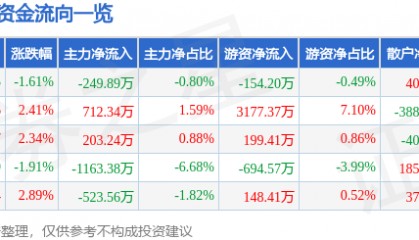 股票行情快报：新世界（600628）4月18日主力资金净卖出249.89万元