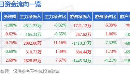 股票行情快报：通化金马（000766）2月28日主力资金净卖出2511.23万元