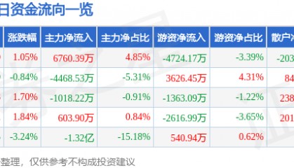 股票行情快报：网宿科技（300017）12月10日主力资金净买入6760.39万元