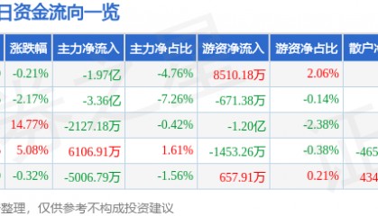 股票行情快报：翰宇药业（300199）8月20日主力资金净卖出1.97亿元
