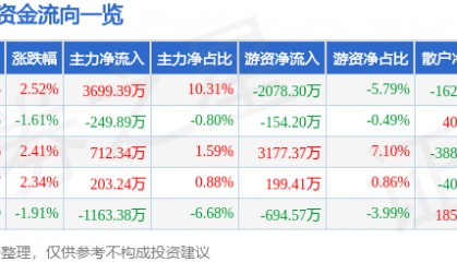 股票行情快报：新世界（600628）4月21日主力资金净买入3699.39万元