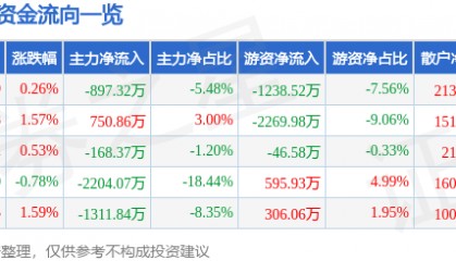 股票行情快报：宁波港（601018）12月3日主力资金净卖出897.32万元