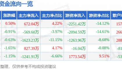 股票行情快报：新时达（002527）6月18日主力资金净买入672.04万元