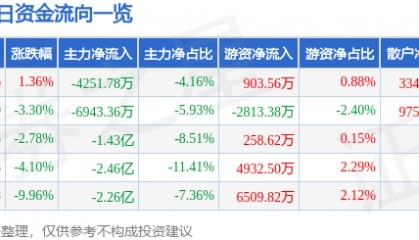股票行情快报：云内动力（000903）6月9日主力资金净卖出4251.78万元