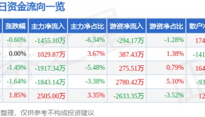 股票行情快报：华兰生物（002007）4月15日主力资金净卖出1455.10万元