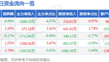 股票行情快报：兰生股份（600826）8月21日主力资金净卖出1098.19万元