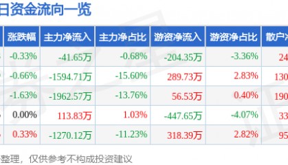 股票行情快报：国中水务（600187）8月29日主力资金净卖出41.65万元