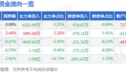 股票行情快报：和而泰（002402）1月8日主力资金净卖出6351.99万元