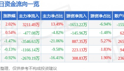 股票行情快报：电广传媒（000917）7月8日主力资金净买入3211.49万元