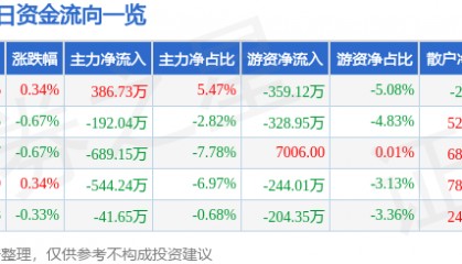 股票行情快报：国中水务（600187）9月4日主力资金净买入386.73万元