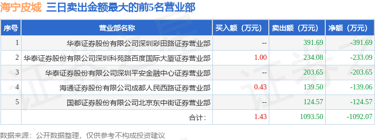 11月18日海宁皮城（002344）龙虎榜数据