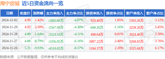 股票行情快报：海宁皮城（002344）12月2日主力资金净卖出2492.66万元