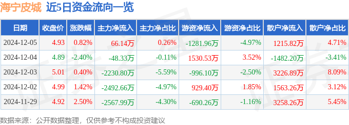 股票行情快报：海宁皮城（002344）12月5日主力资金净买入66.14万元