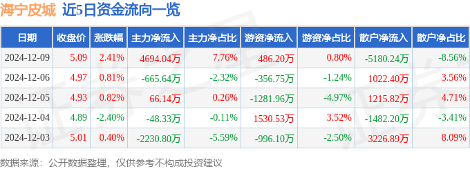 股票行情快报：海宁皮城（002344）12月9日主力资金净买入4694.04万元