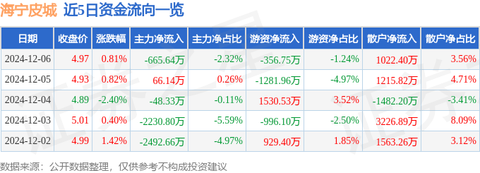 股票行情快报：海宁皮城（002344）12月6日主力资金净卖出665.64万元