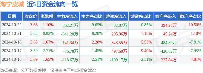 股票行情快报：海宁皮城（002344）10月22日主力资金净卖出362.21万元