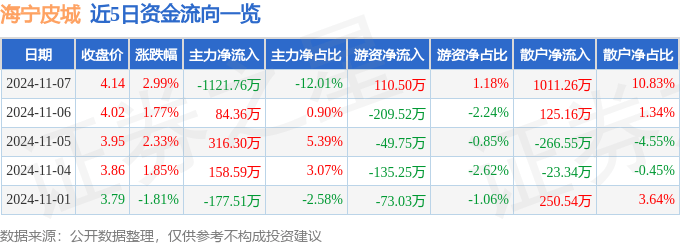股票行情快报：海宁皮城（002344）11月7日主力资金净卖出1121.76万元