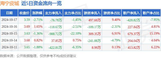 股票行情快报：海宁皮城（002344）10月17日主力资金净卖出76.78万元