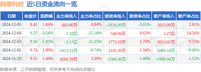 股票行情快报：网宿科技（300017）12月5日主力资金净买入603.90万元