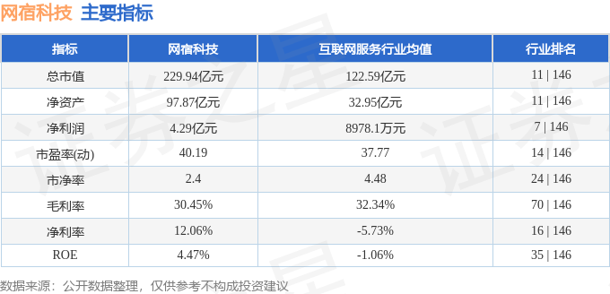 股票行情快报：网宿科技（300017）12月5日主力资金净买入603.90万元