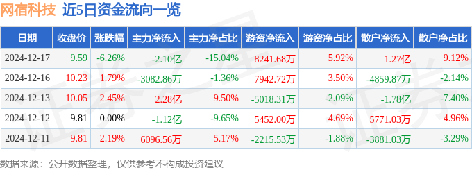 股票行情快报：网宿科技（300017）12月17日主力资金净卖出2.10亿元
