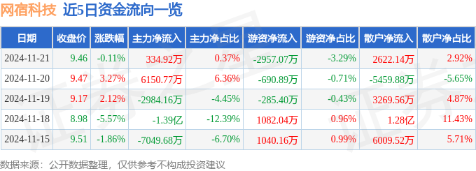 股票行情快报：网宿科技（300017）11月21日主力资金净买入334.92万元