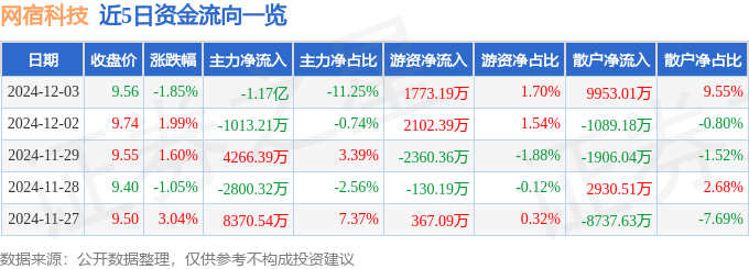 股票行情快报：网宿科技（300017）12月3日主力资金净卖出1.17亿元